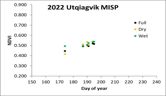 Utqiagvik MISP NDVI 07/20